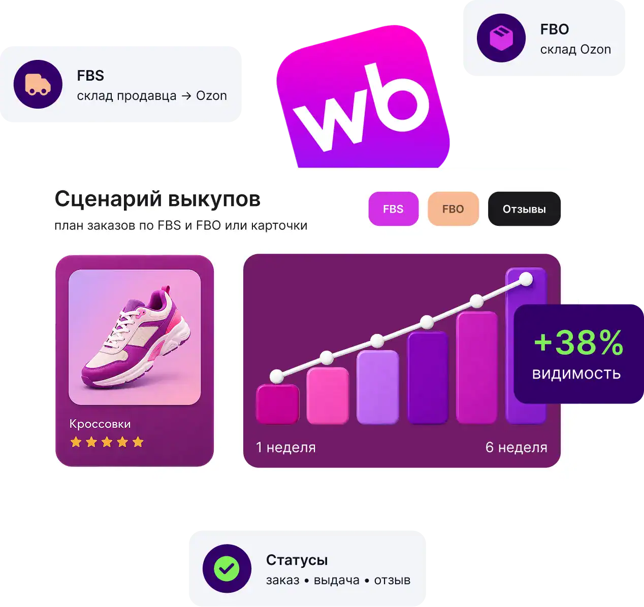 Самовыкупы товаров на WB
